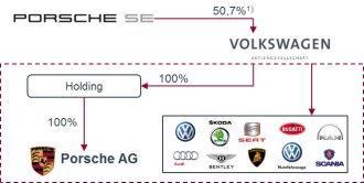Volkswagen Porsche Bernahme Schon Im August Meinauto De