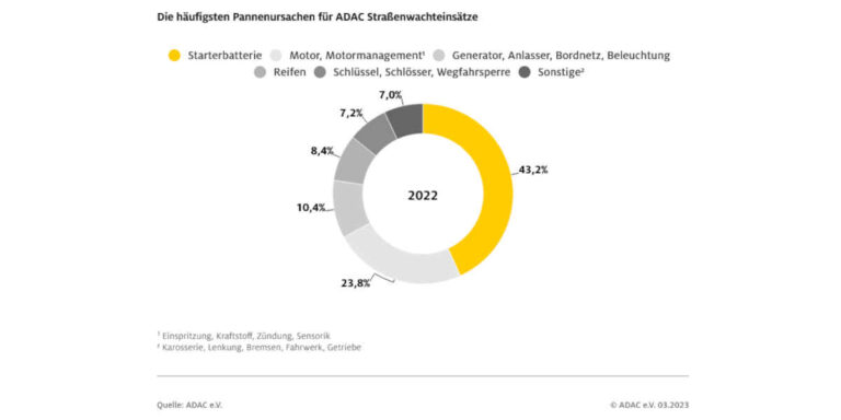 ADAC-Pannenstatistik: E-Autos Schneiden Besser Ab Als Verbrenner ...