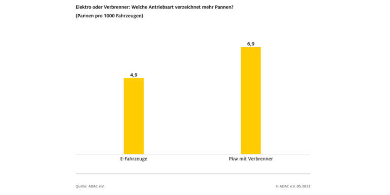 ADAC-Pannenstatistik: E-Autos Schneiden Besser Ab Als Verbrenner ...