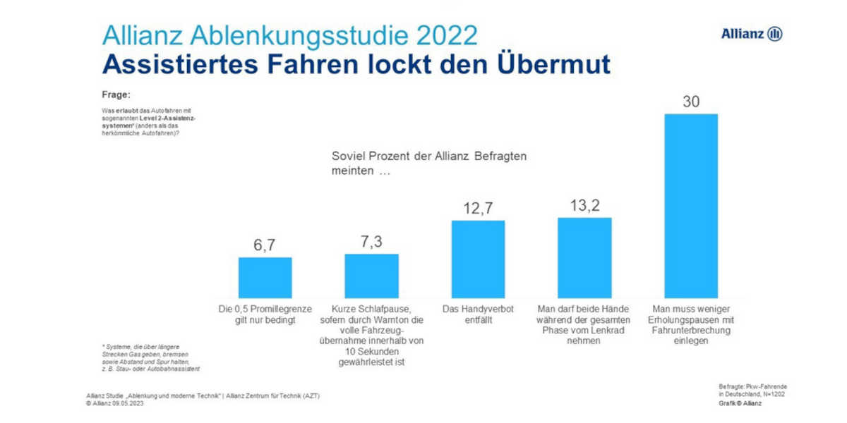 Allianz Versicherung Ablenkunbgsstudie